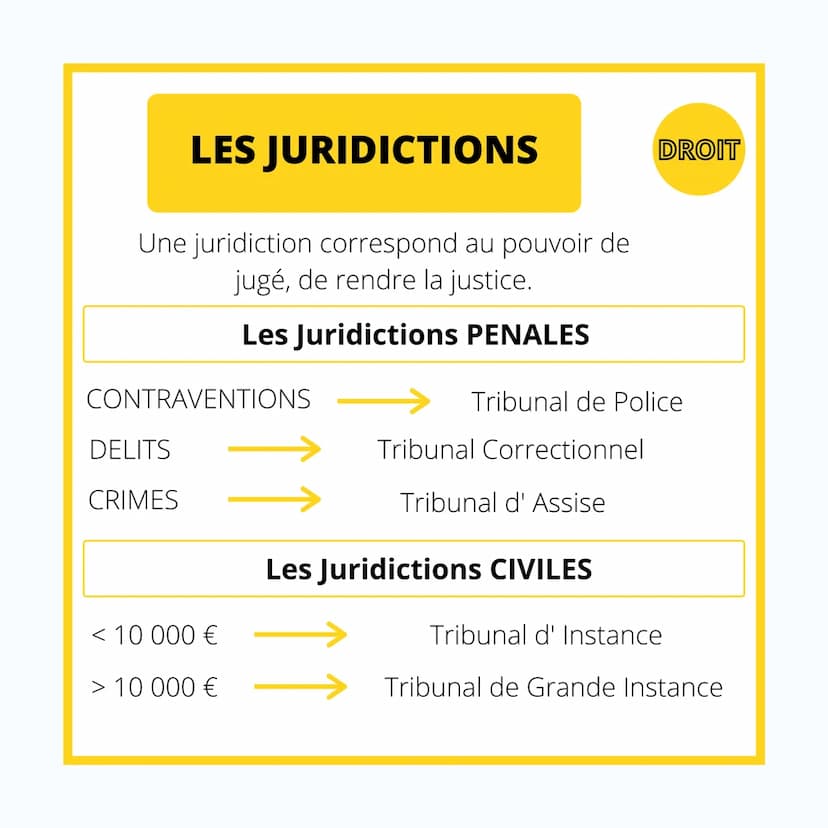 DROIT
LA
RESPONSABILITE
CIVILE & PENALE LA RESPONSABILITE
CIVILE
La Responsabilité Civile est engagé lorsqu'un
dommage a été causé à autrui.