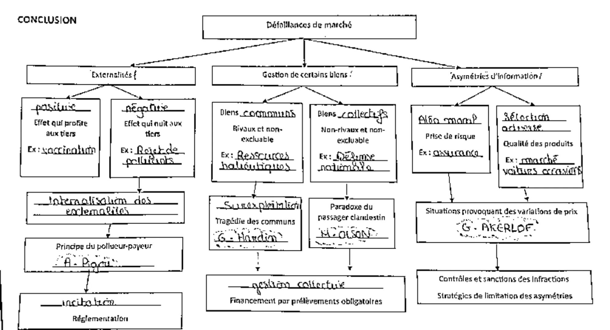CONCLUSION

Défallances de marché

Externalités {

pasituse
Effet qui profire
aux tiers
Ex:yaccinati

negative
Efict qui nuit aux
tiers
Ex: 