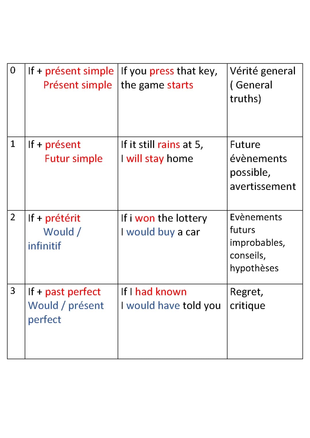 Conditionnel en anglais