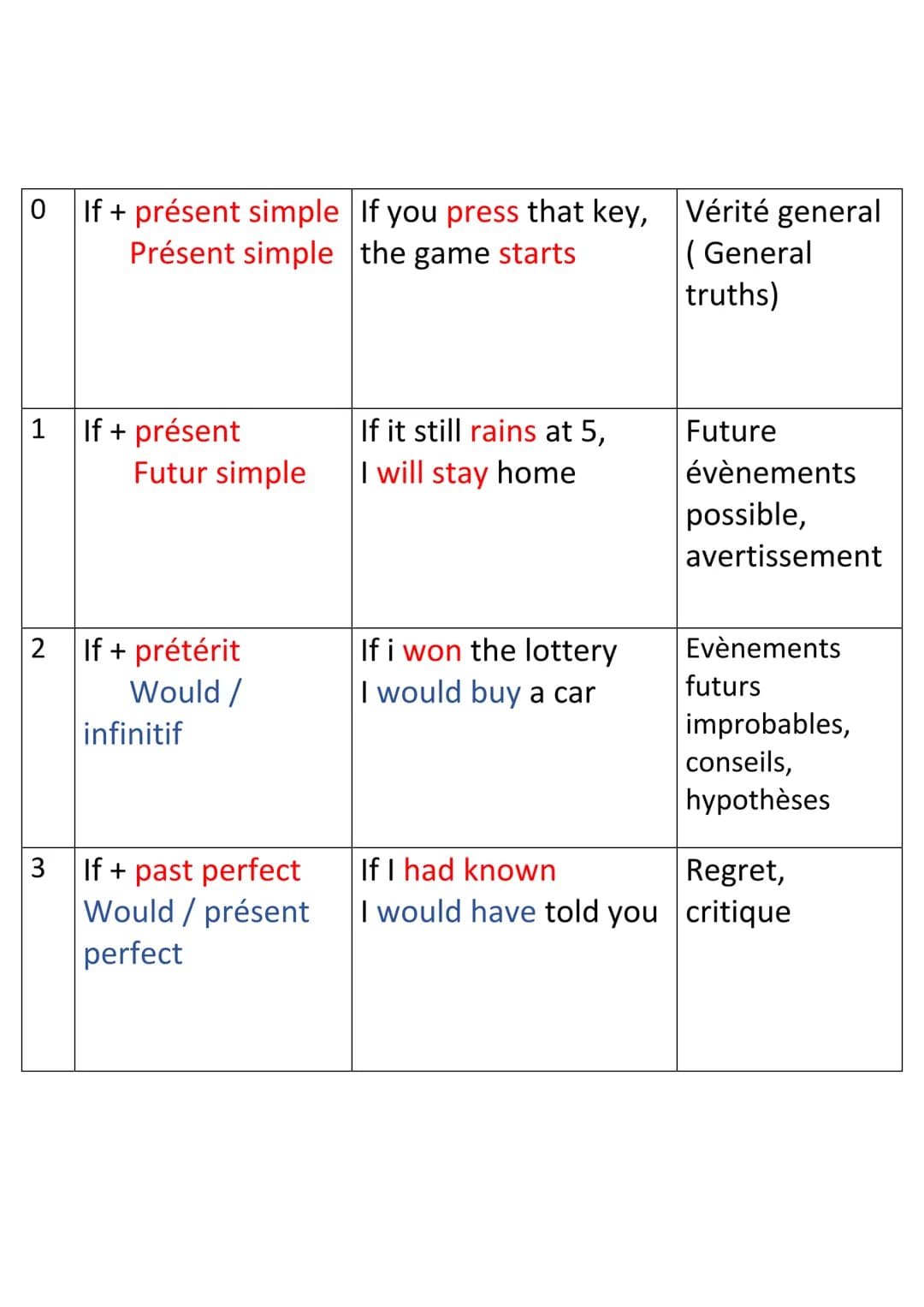 0 If + présent simple If you press that key, Vérité general
Présent simple the game starts
1
If + présent
Futur simple
2 If + prétérit
Would