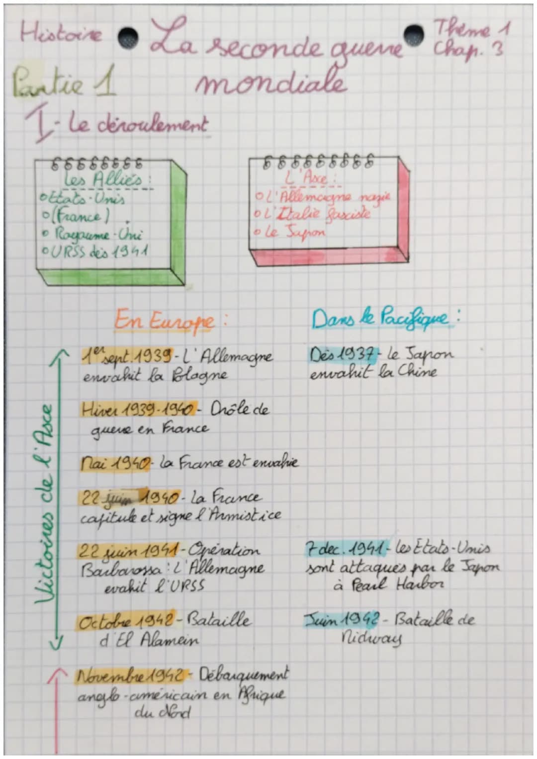 Histoire
Partie 1
I- Le déroulement
les Allie's
Etats-Unis
(France)
Royaume-Uni
OURSS des 1941
Theme 1
La seconde quere chap. 3
mondiale
Vic