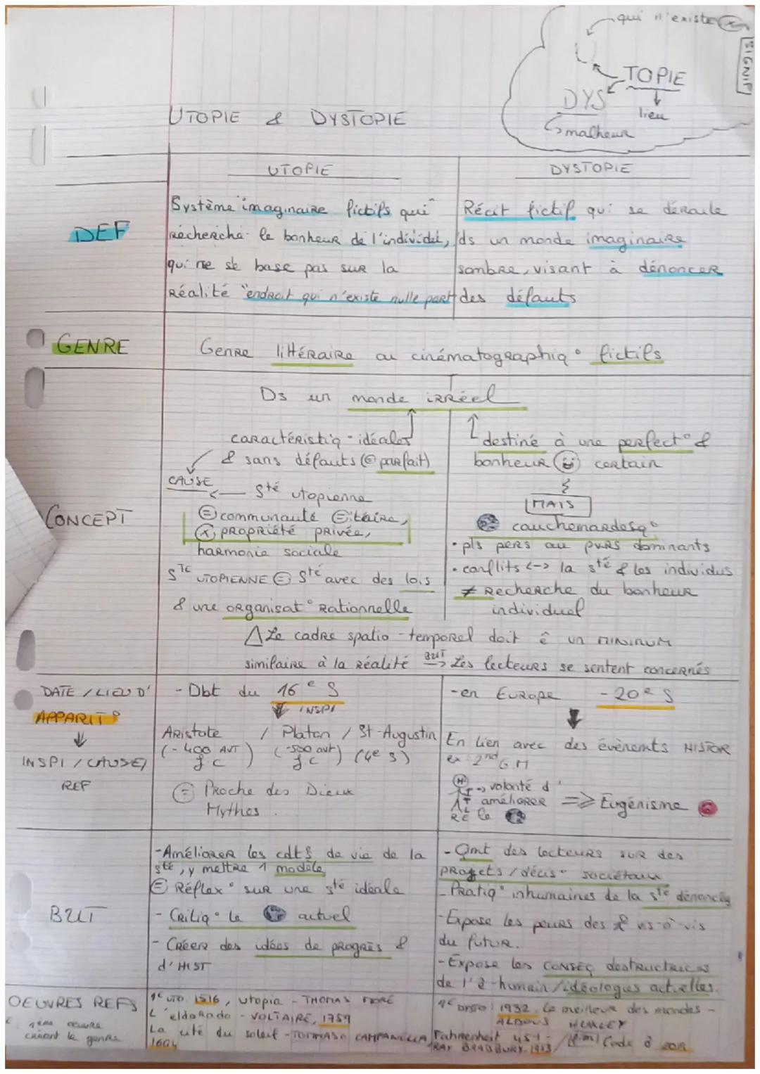 U
DEF
GENRE
CONCEPT
DATE / LIEU D'
APPARIT
INSPI/CAUSE
REF
вит
OEUVRES REA
chiont le gande
UTOPIE
&
UTOPIE
DYSTOPIE
Genre littéraire
qui ne 