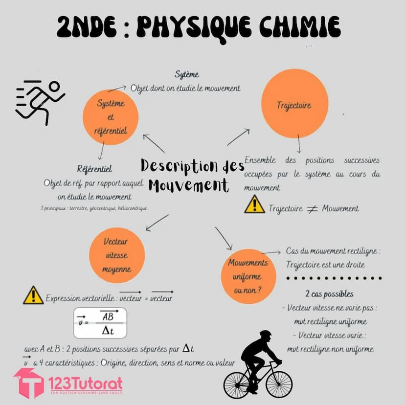 2NDE : PHYSIQUE CHIMIE
Masse d'une molécule
= somme des masses
des atomes constitutifs
Exemple:
m (CO₂) = m (C) + 2xm(0)
Masse d'une
entité 