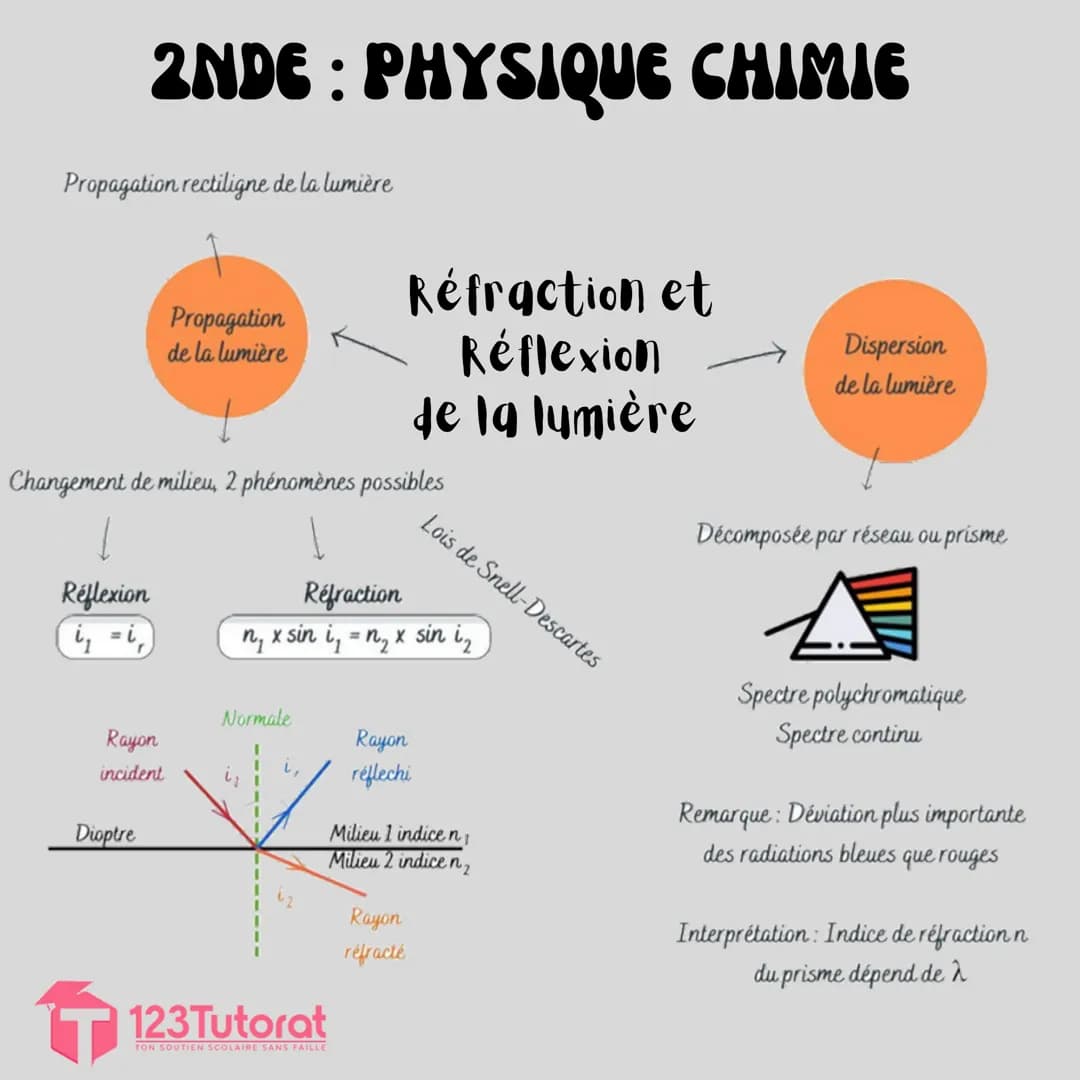 2NDE : PHYSIQUE CHIMIE
Masse d'une molécule
= somme des masses
des atomes constitutifs
Exemple:
m (CO₂) = m (C) + 2xm(0)
Masse d'une
entité 