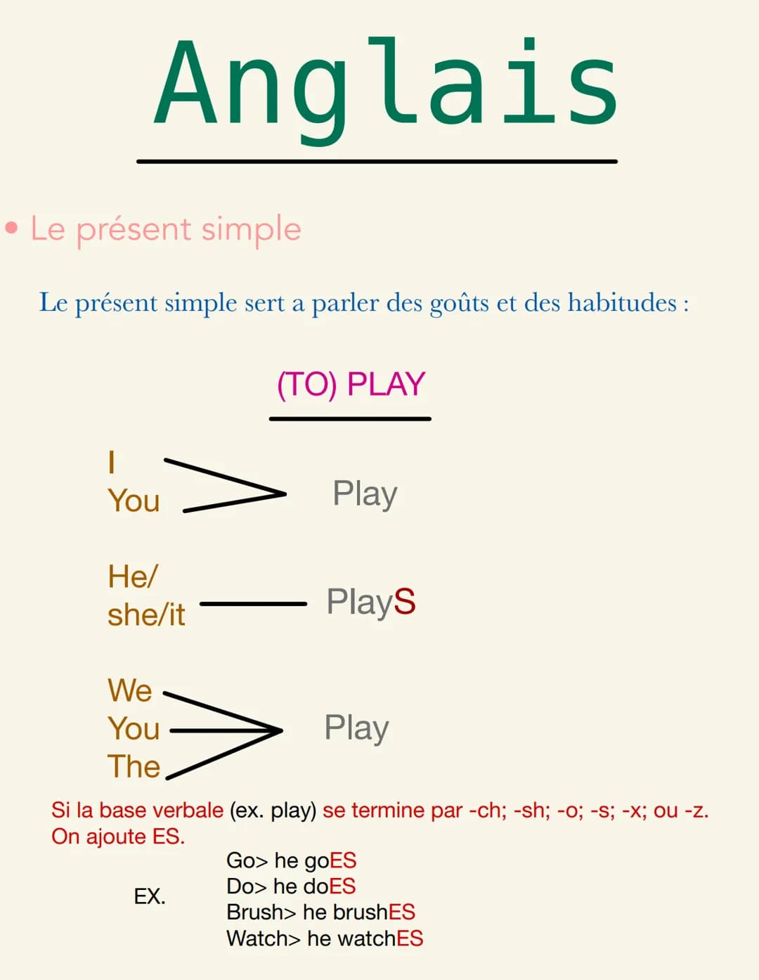 Anglais
• Le présent simple
Le présent simple sert a parler des goûts et des habitudes :
(TO) PLAY
1
You
He/
she/it
We
You
The
Play
EX.
Play