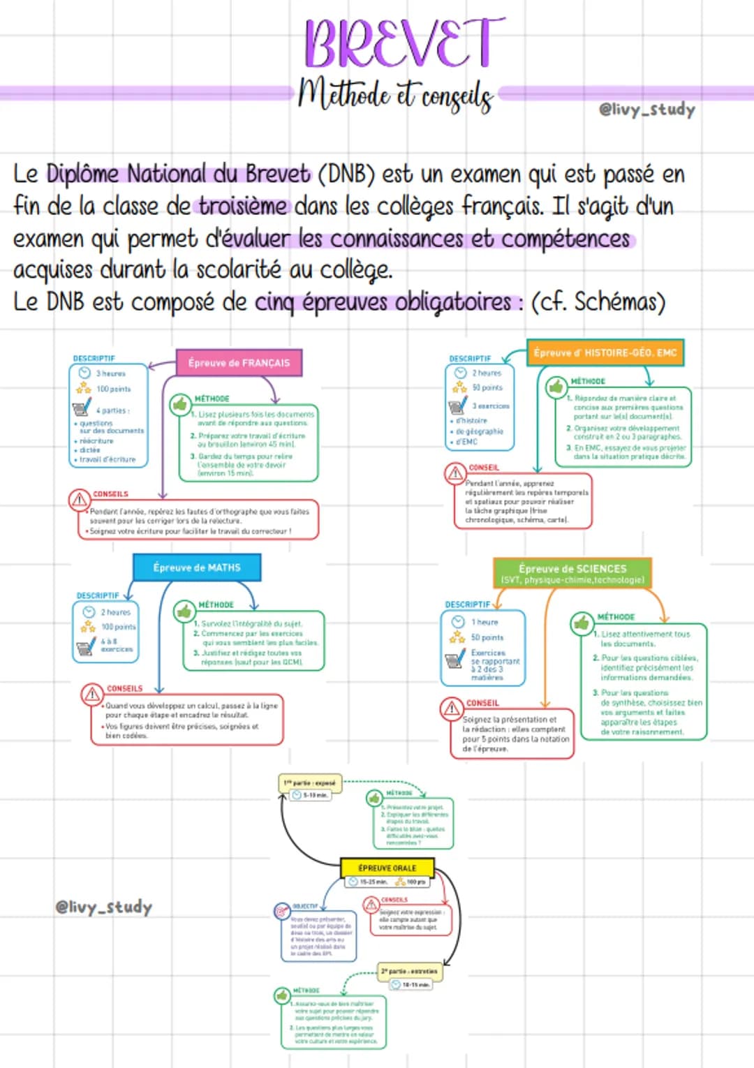 DESCRIPTIF
Le Diplôme National du Brevet (DNB) est un examen qui est passé en
fin de la classe de troisième dans les collèges français. Il s