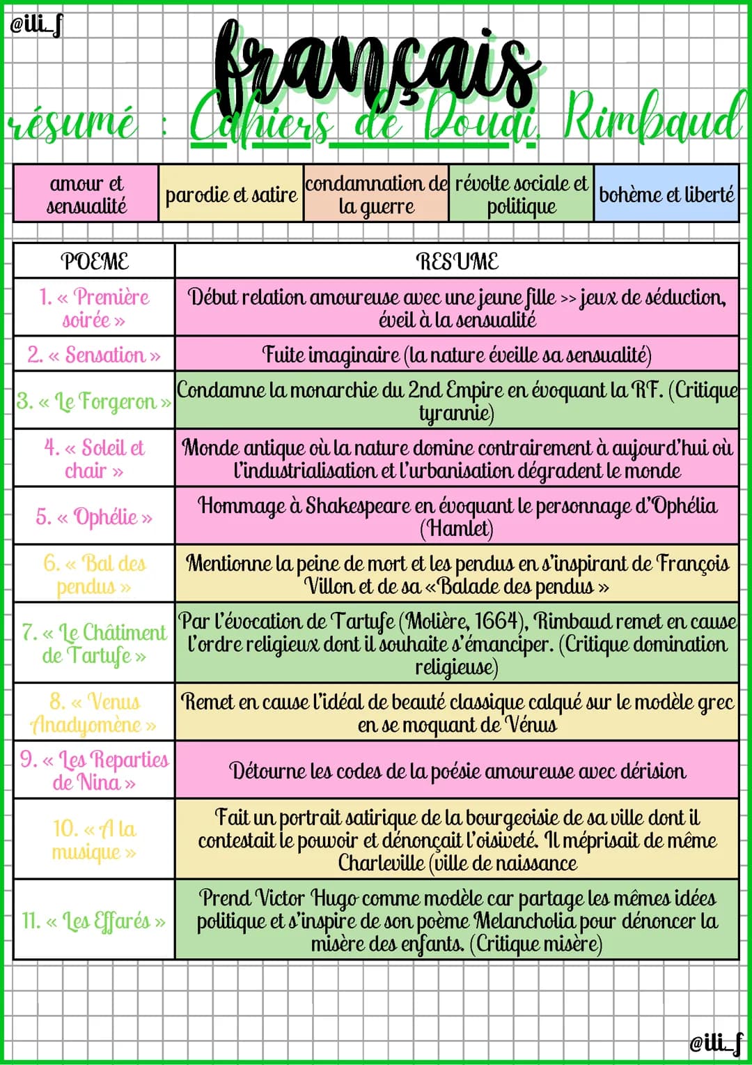 Résumé Cahiers de Douai
