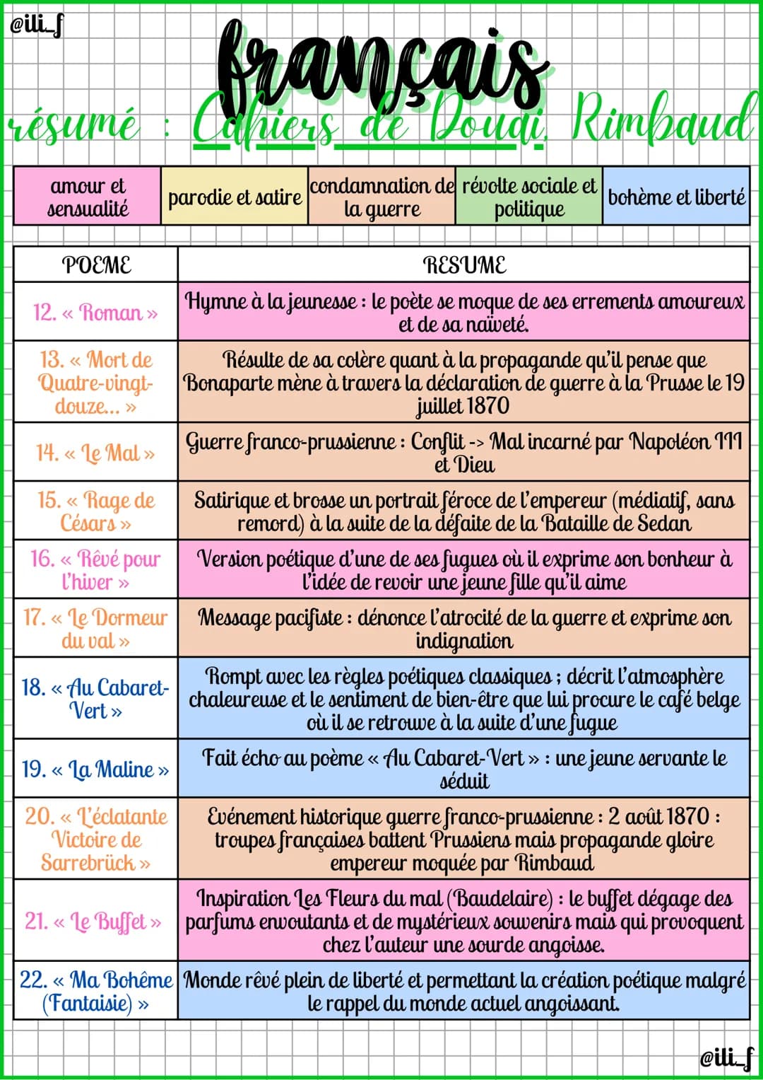 @ili_f

# résumé :

# français
# Capiers de Doudi Rimbaud

amour et

sensualité

parodie et satire

condamnation de
la guerre

révolte socia