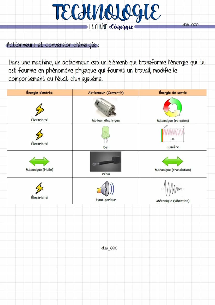 ALIMENTER
Pour fonctionner, les objets techniques ont besoin d'être alimentés en énergie
et de la transformer pour réaliser des actions. Cec