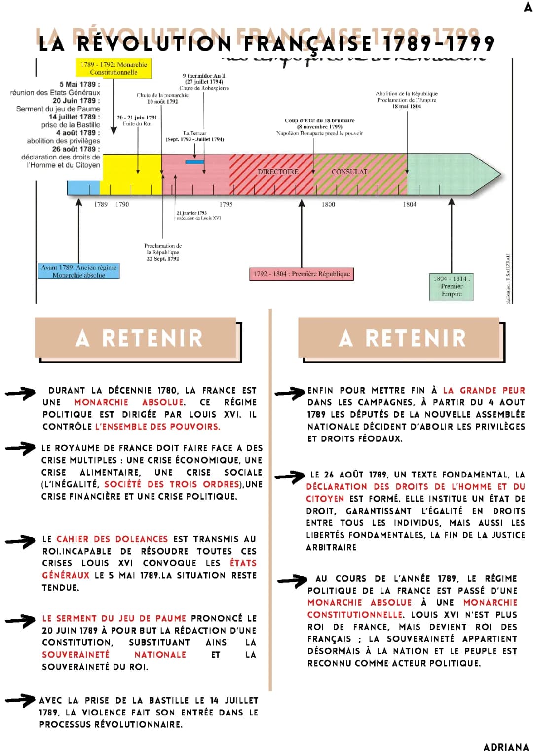 La Révolution Française 1789-1804