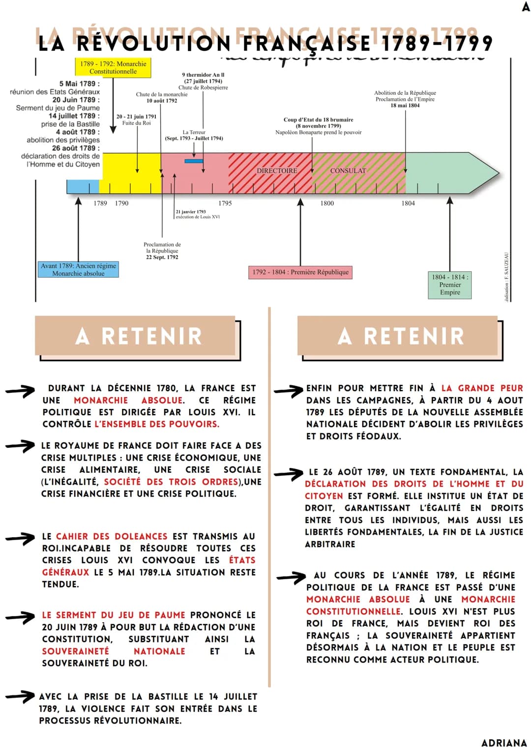 LA RÉVOLUTION FRANÇAISE 1789-1799
5
up.
1
1789 1792: Monarchie
Constitutionnelle
5 Mai 1789:
réunion des Etats Généraux
20 Juin 1789
Serment