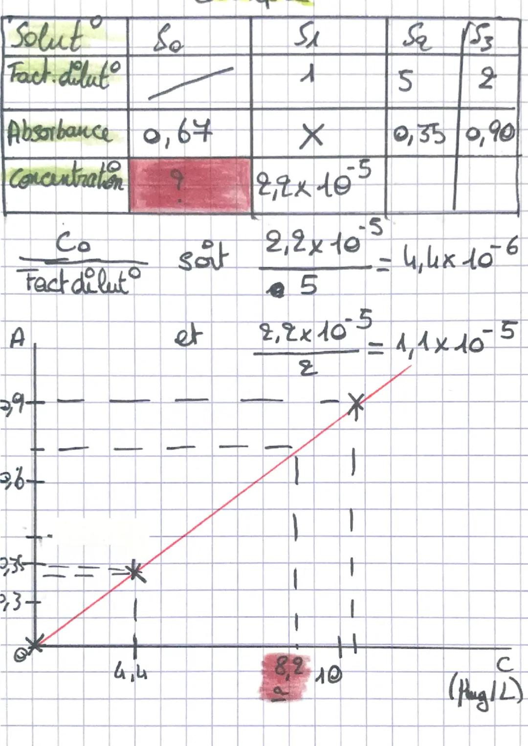 détermination d'une concentration

Les formules

*   Concentration en quantité de matière
$C=\frac{n}{v}$

$C=\frac{m}{Mx V_{solut}}=\frac{C