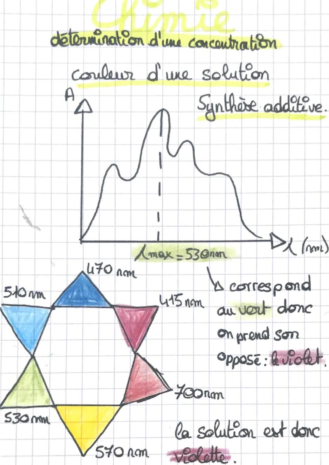 détermination d'une concentration

Les formules

*   Concentration en quantité de matière
$C=\frac{n}{v}$

$C=\frac{m}{Mx V_{solut}}=\frac{C