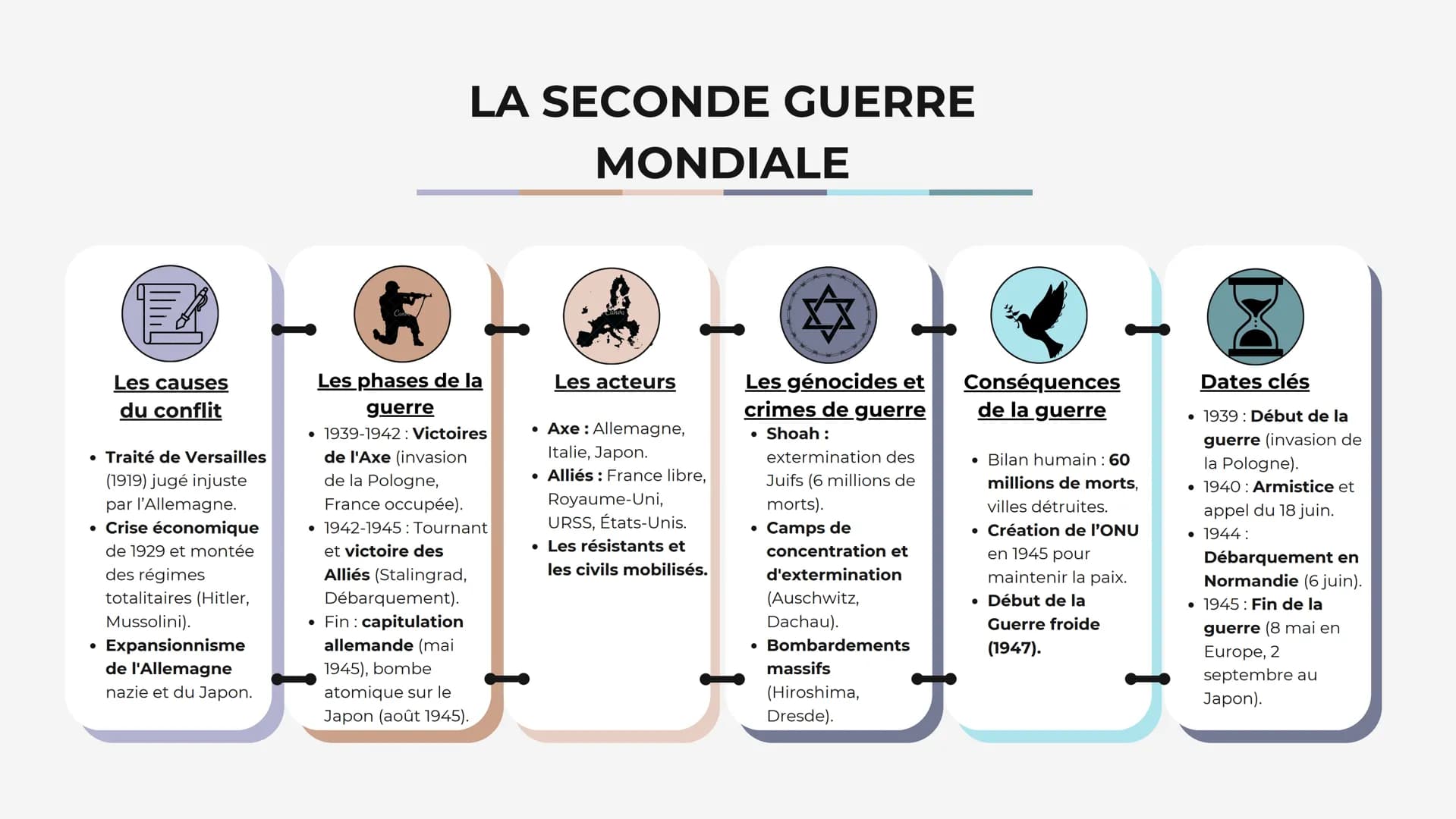 LA SECONDE GUERRE
MONDIALE
Les causes
du conflit
• Traité de Versailles
(1919) jugé injuste
par l'Allemagne.
• Crise économique
de 1929 et m