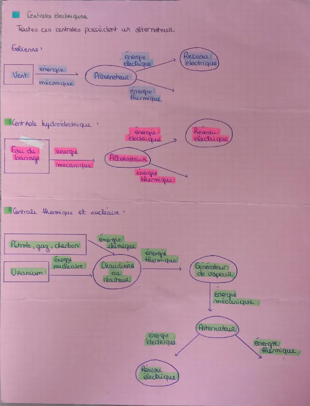 PHYSIQUE
energie thermique
energie chimique
energie electrique
Alternateur
énergie lumineuse
energie nucleave
energie mecanique / de mouveme
