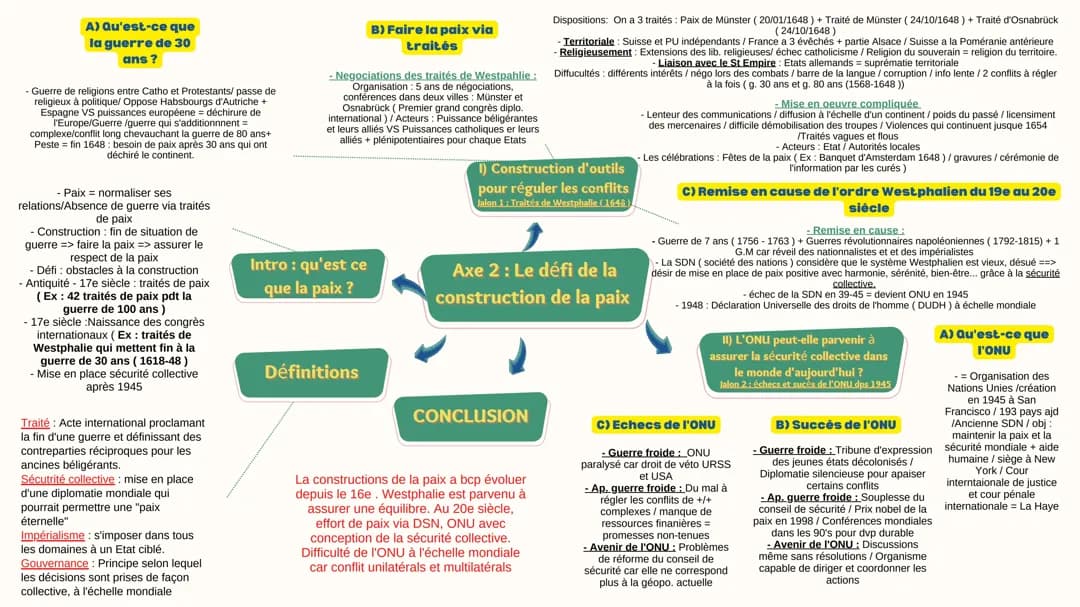Défi de construction de la paix : Traité de Westphalie 