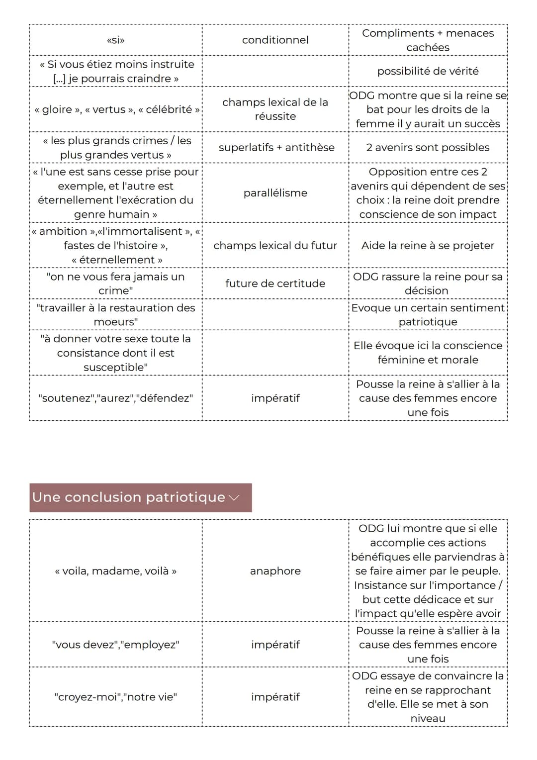 DÉDICACE
À LA REINE
Introduction
Lors de la Révolution de 1789, deux partis s'opposent, les Montagnards de Robespierre qui
voulaient en fini
