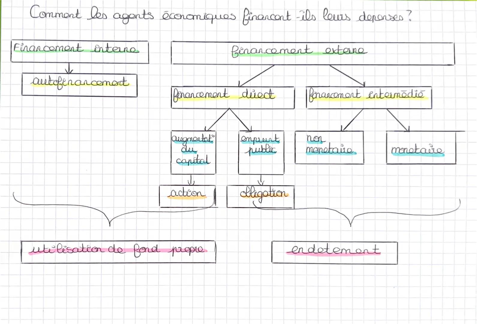 Comment les agents économiques financont ils leurs depenses?

Financement interne

autofinancement

financement extane

fenancement diect

f