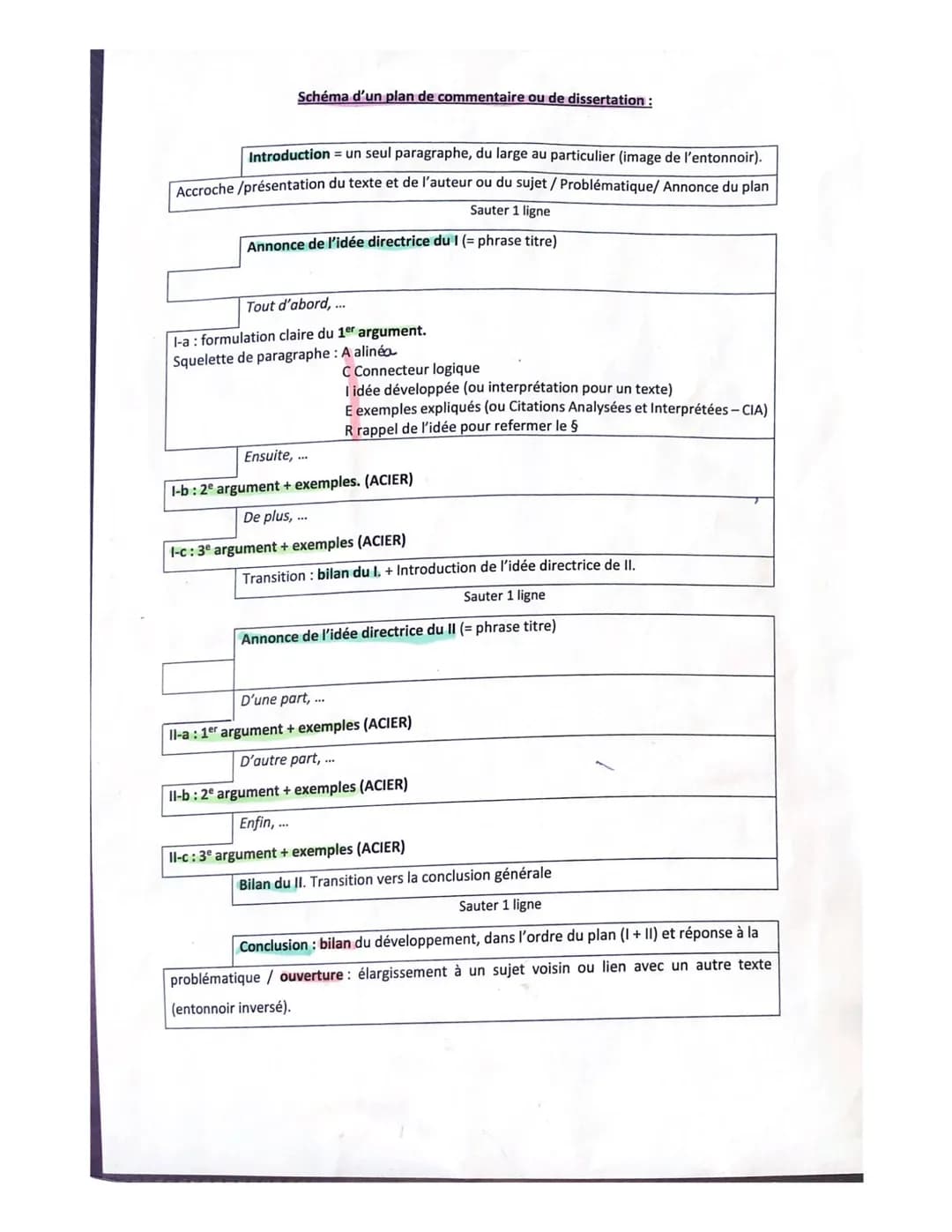 LA DISSERTATION - méthode pour construire une réflexion d'après une question ou une
citation
Comment construire une dissertation à partir d'