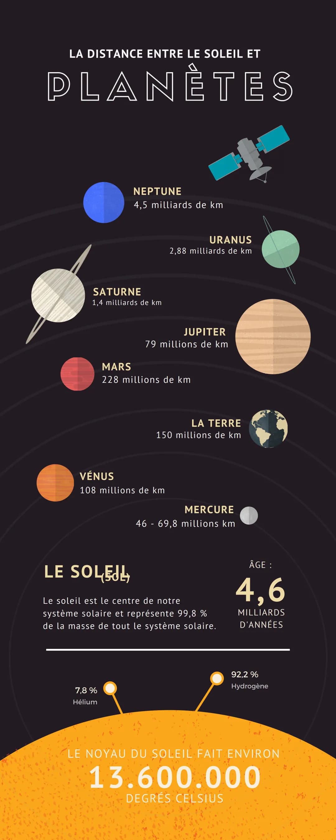 LA DISTANCE ENTRE LE SOLEIL ET
PLANÈTES
NEPTUNE
4,5 milliards de km
SATURNE
1,4 milliards de km
7,8 %
Hélium
URANUS
2,88 milliards de km
JUP