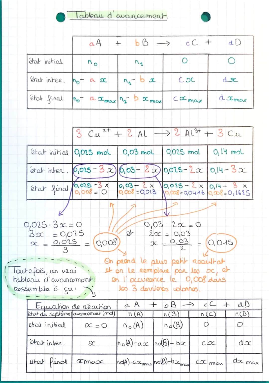 état initial
état intee.
Tableau d'avancement.
état final no
not
-
0,025-3x = 0
3x
= 0,025
X
a A
no
étar inter.
a x
3 См'
a x max 1
-
Toutef