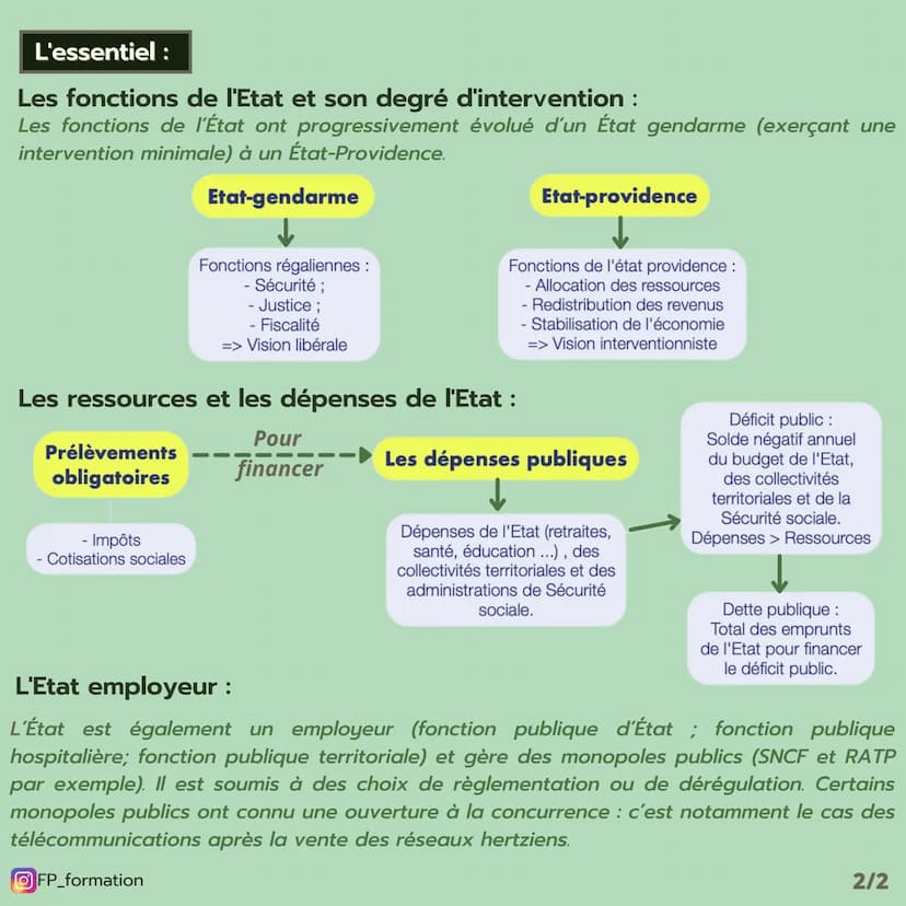 (Thème 6)
FP L'intervention de l'État
FORMATION
Les notions :
L'état gendarme : L'Etat-gendarme est un État qui limite ses interventions
éco