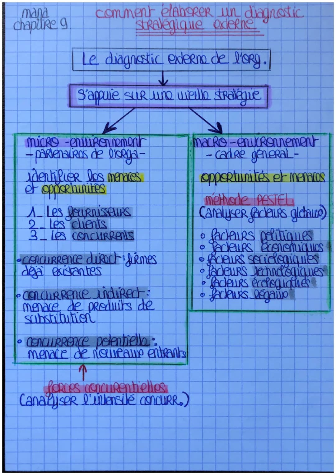 mana
chaplike g
comment elaborer un diagnostic
stratégique externe
Le diagnostic externe de l'org./
↓
S'appuie sur une wello strategie
Micko