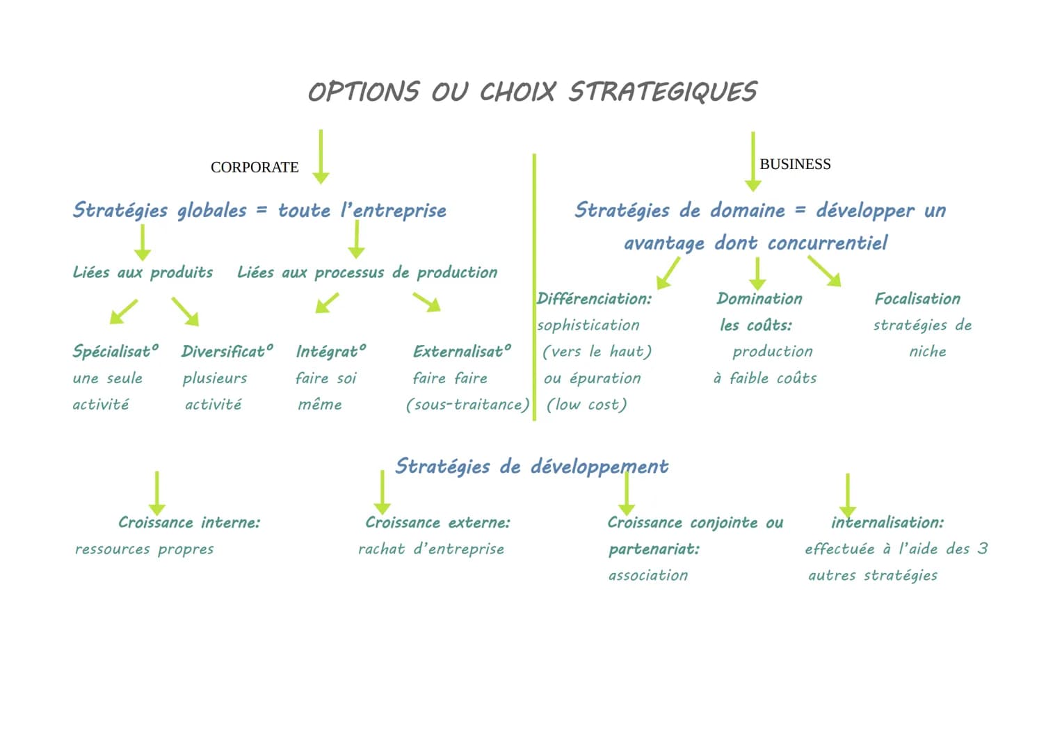 CORPORATE
Stratégies globales = toute l'entreprise
Liées aux produits Liées aux processus de production
OPTIONS OU CHOIX STRATEGIQUES
Spécia