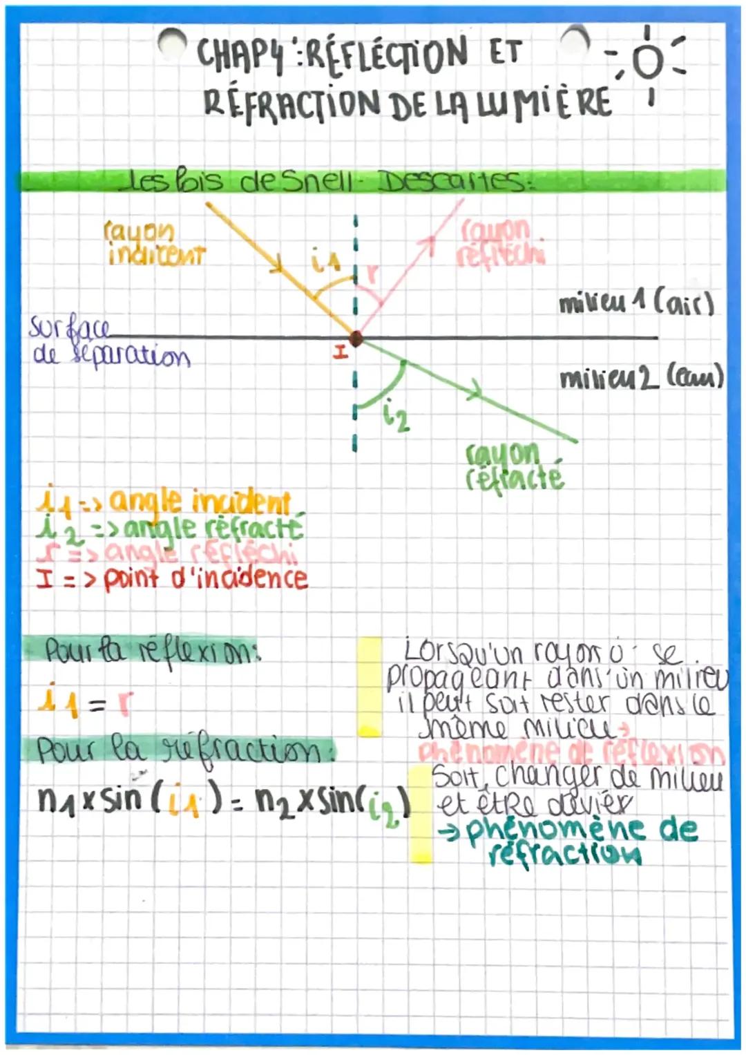 Réflection et réfraction de la lumière 