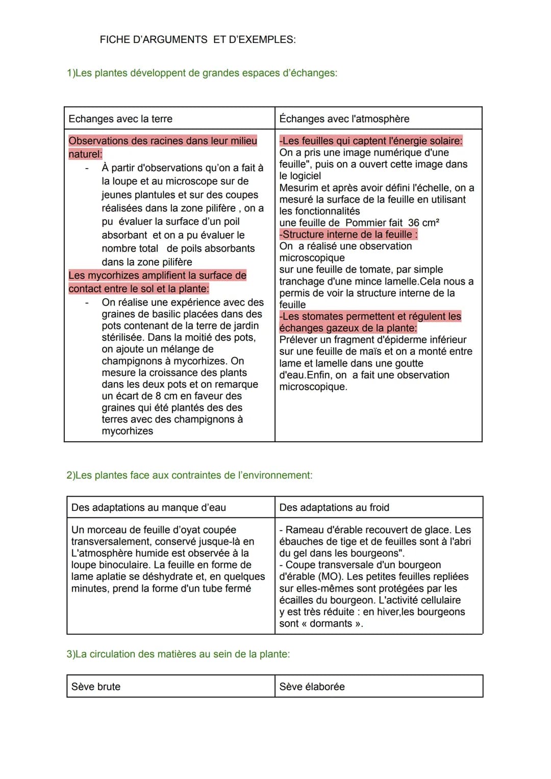 FICHE D'ARGUMENTS ET D'EXEMPLES:
1)Les plantes développent de grandes espaces d'échanges:
Echanges avec la terre
Observations des racines da