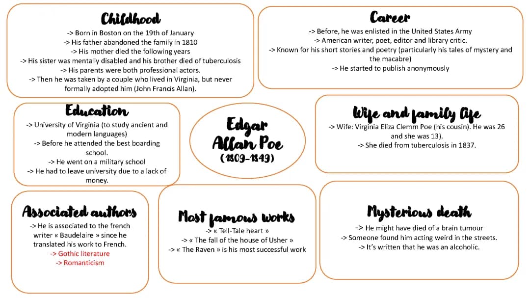 Edgar Allan Poe's life