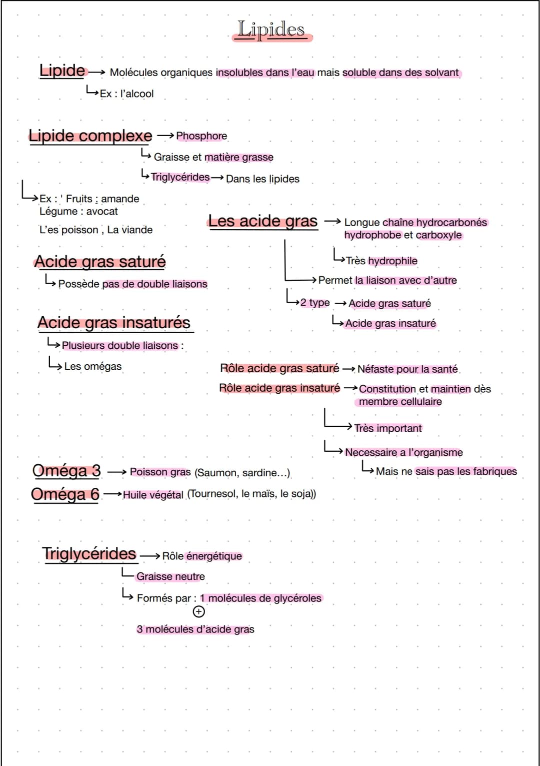 Lipides
Lipide- Molécules organiques insolubles dans l'eau mais soluble dans des solvant
Ex: l'alcool
Lipide complexe →→→ Phosphore
LEX:
Gra