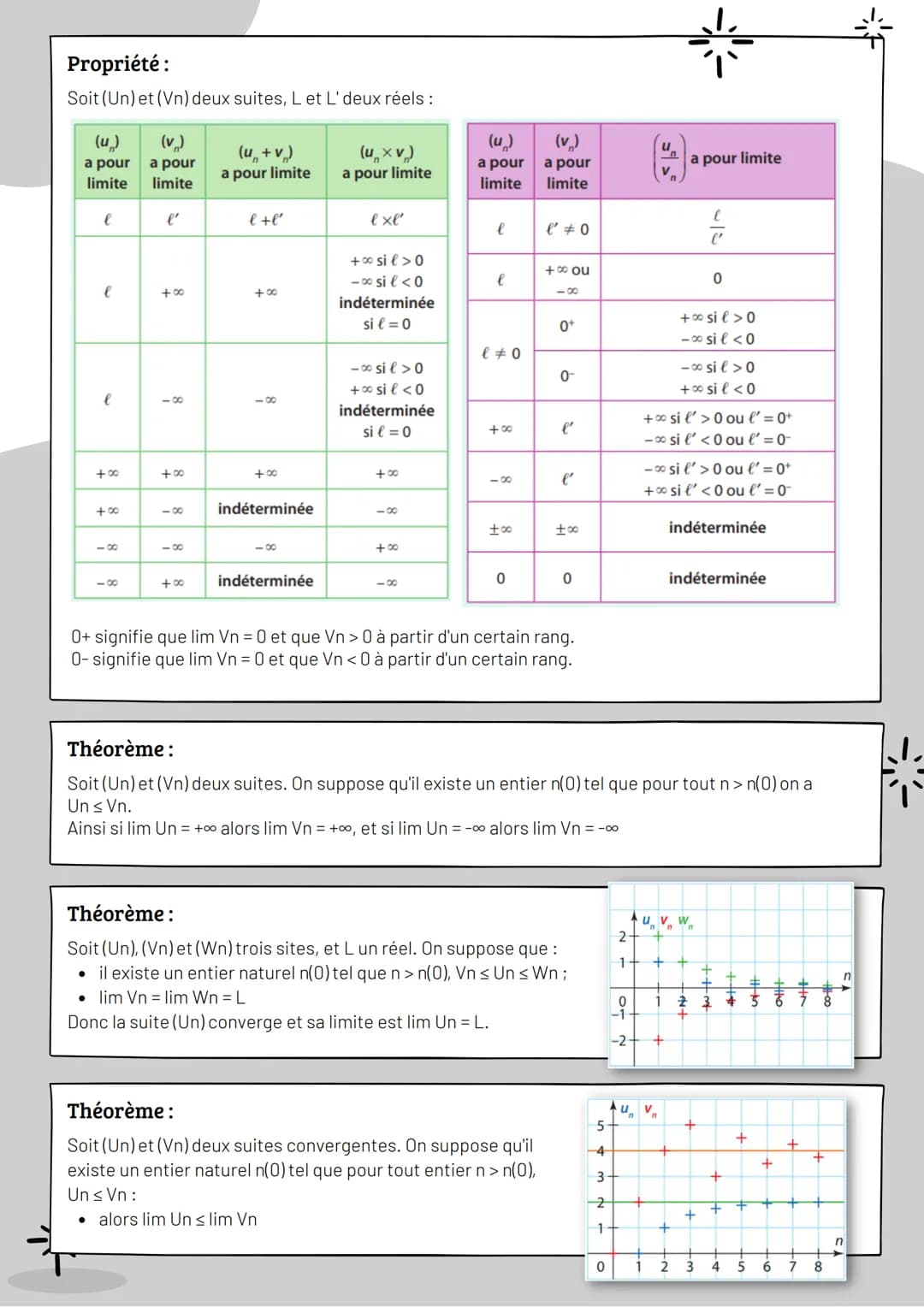 Définition:
On dit que la suite (Un) tend vers +∞ quand n tend vers +∞, si Un E JA; +∞ [où A > 0. Ainsi, on dit
que la suite (Un) diverge et
