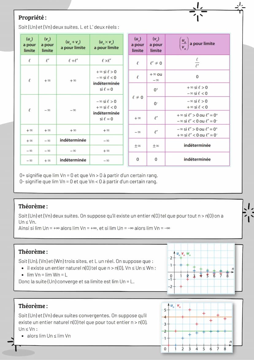 Définition:
On dit que la suite (Un) tend vers +∞ quand n tend vers +∞, si Un E JA; +∞ [où A > 0. Ainsi, on dit
que la suite (Un) diverge et