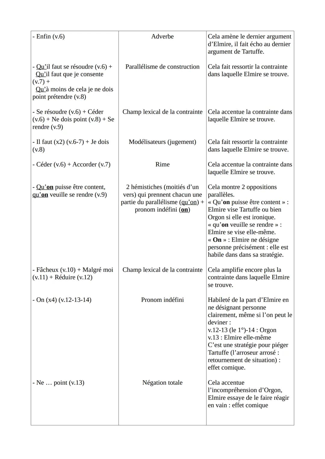 Texte 1 - Molière, Tartuffe ou l'Imposteur, acte IV, scène 5 (1669)
Introduction
Molière est un dramaturge, metteur en scène et comédien fra