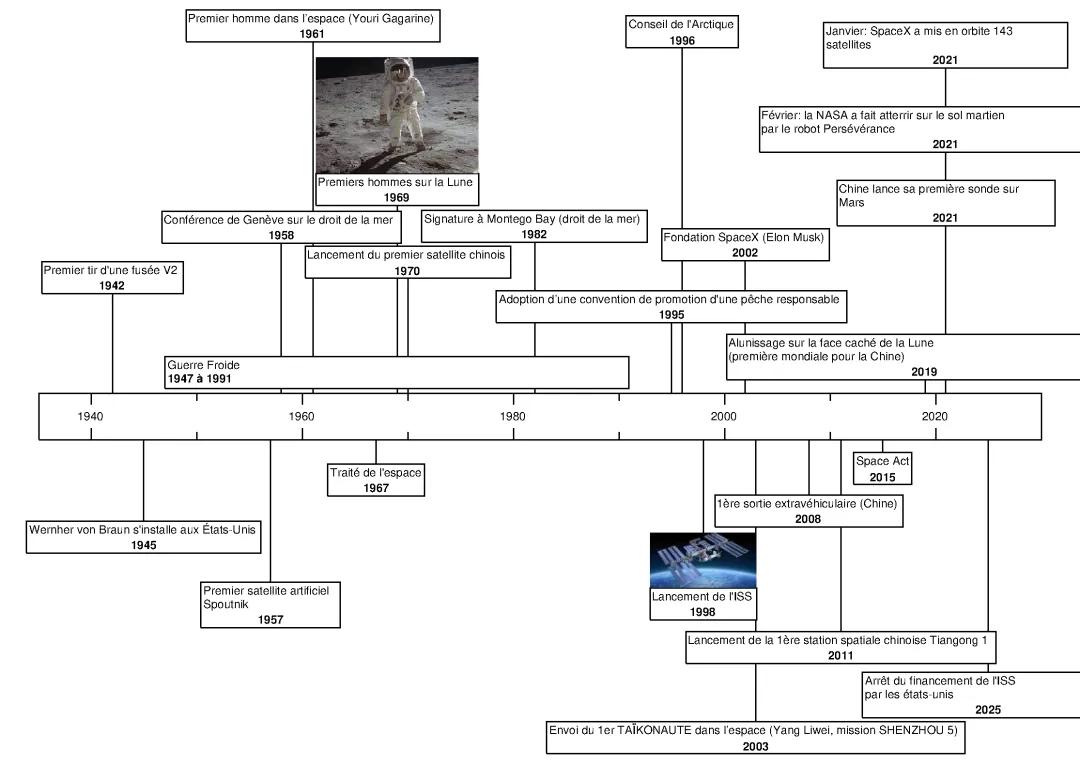 Frise Chronologique: Les Grandes Dates de la Conquête Spatiale et HGGSP