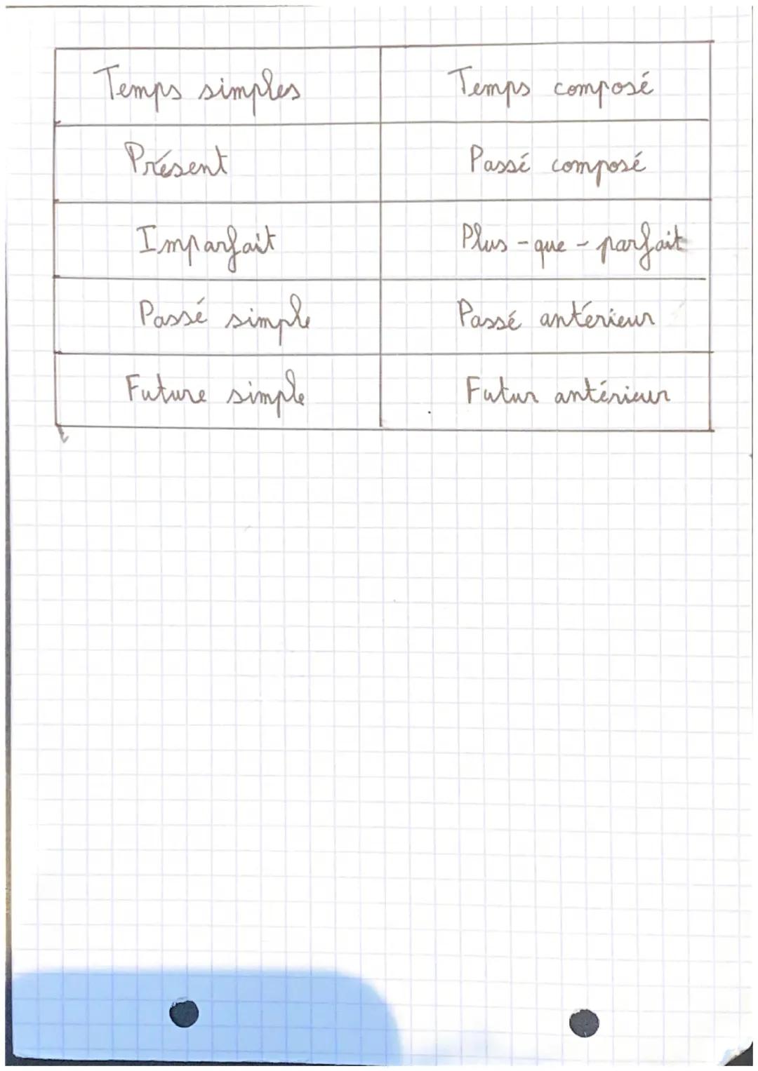 # Français
Reconnaître res verbes conjugués
au mode indicatif.

Les verbes peuvent être classés selon qu'ils sont :

- Conjugués Ex: nous ma