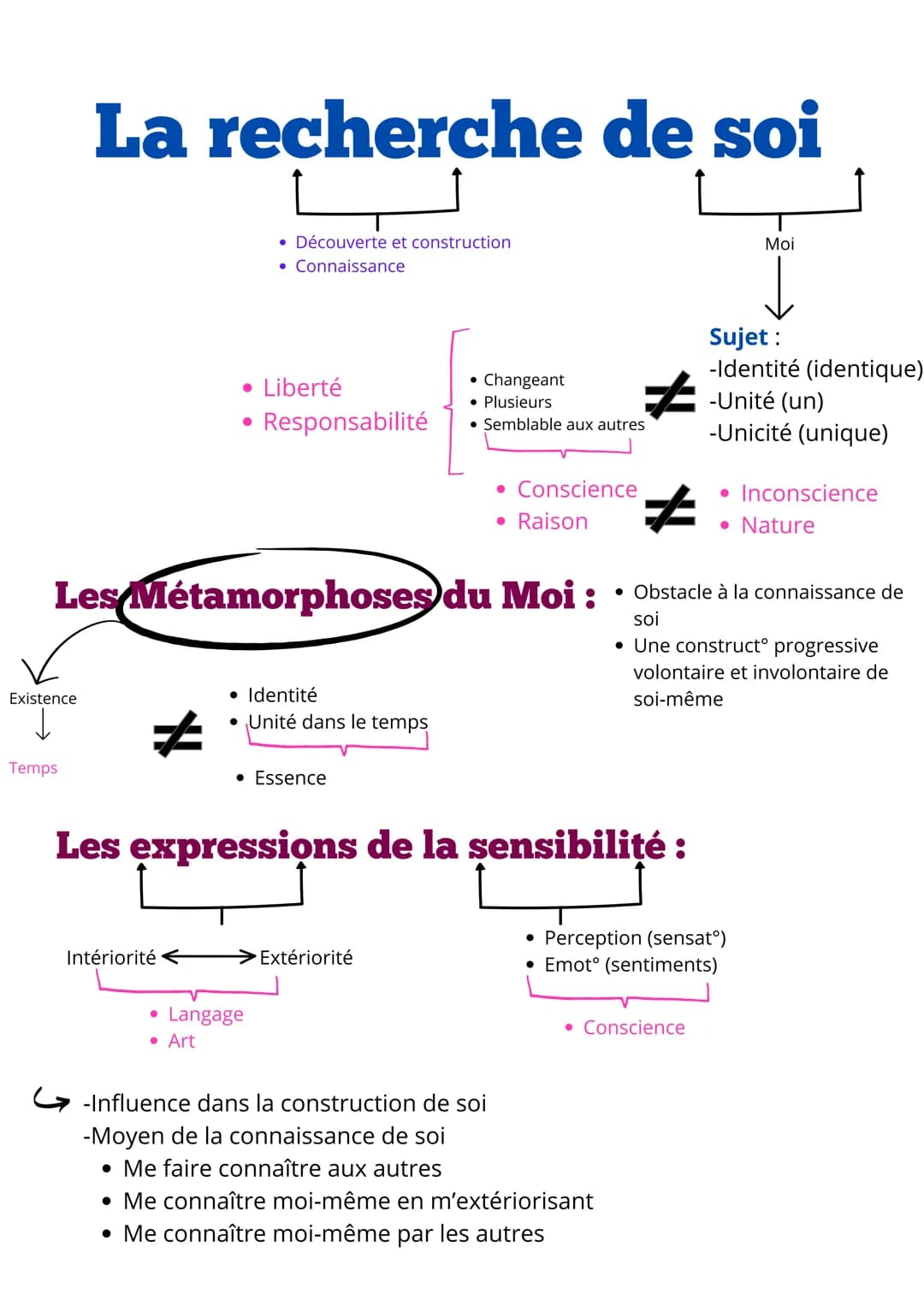 La recherche de soi
• Découverte et construction
• Connaissance
Moi
• Liberté
•
• Changeant
• Plusieurs
Responsabilité • Semblable aux autre