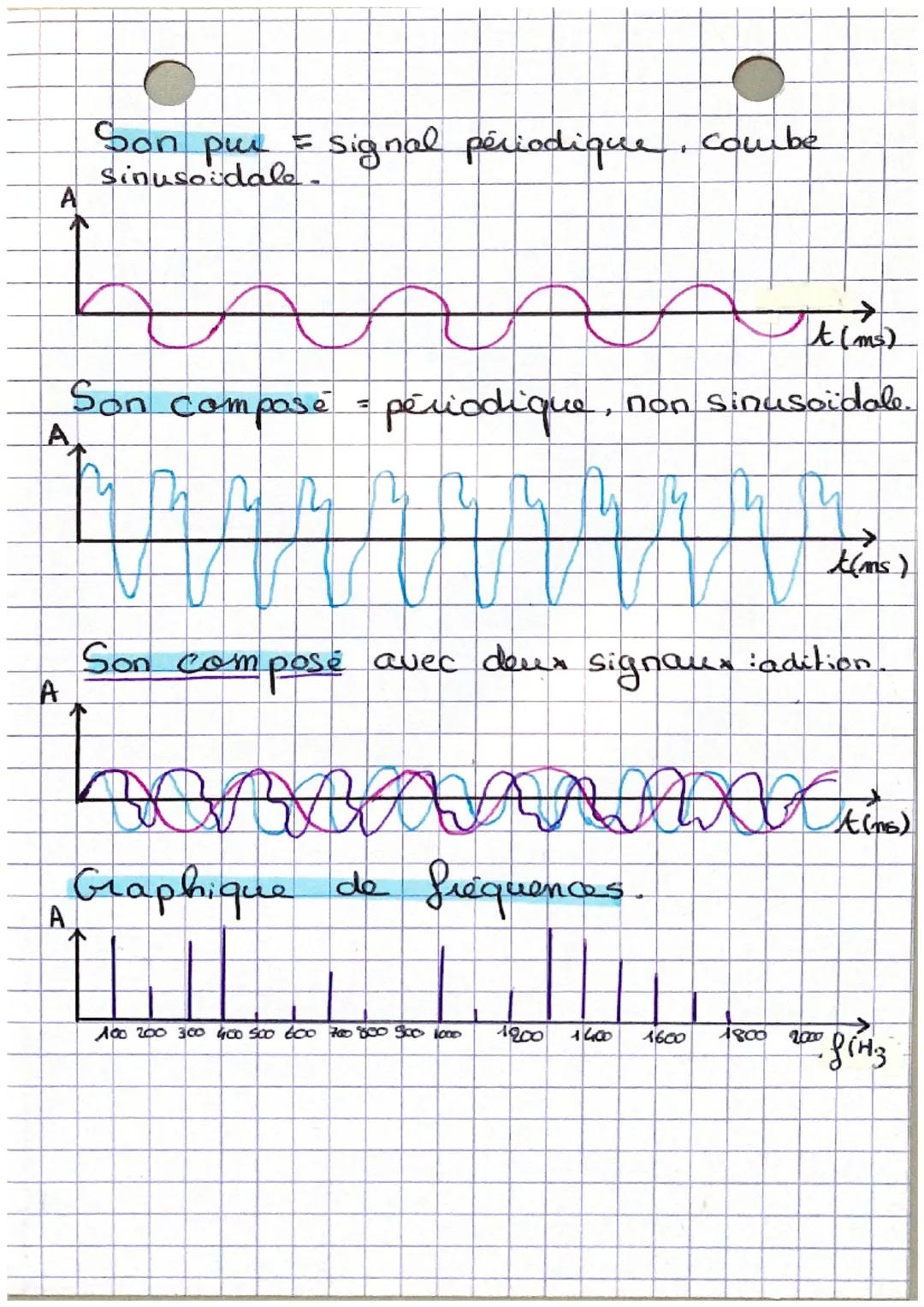 a
●
G
Le
Phénomène de vibration sonores qui
Se propage dans l'an, dans l'ean-
hauteur: fréquence de vibration du
Son (H₂)
eleve
son aigu
Son