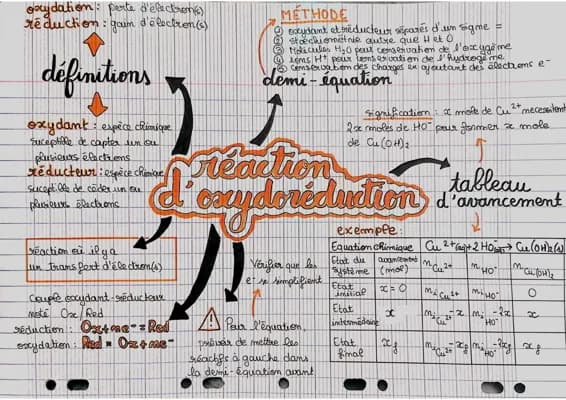 Know |MINDMAP| Chimie- Les réactions d'oxydoréduction thumbnail