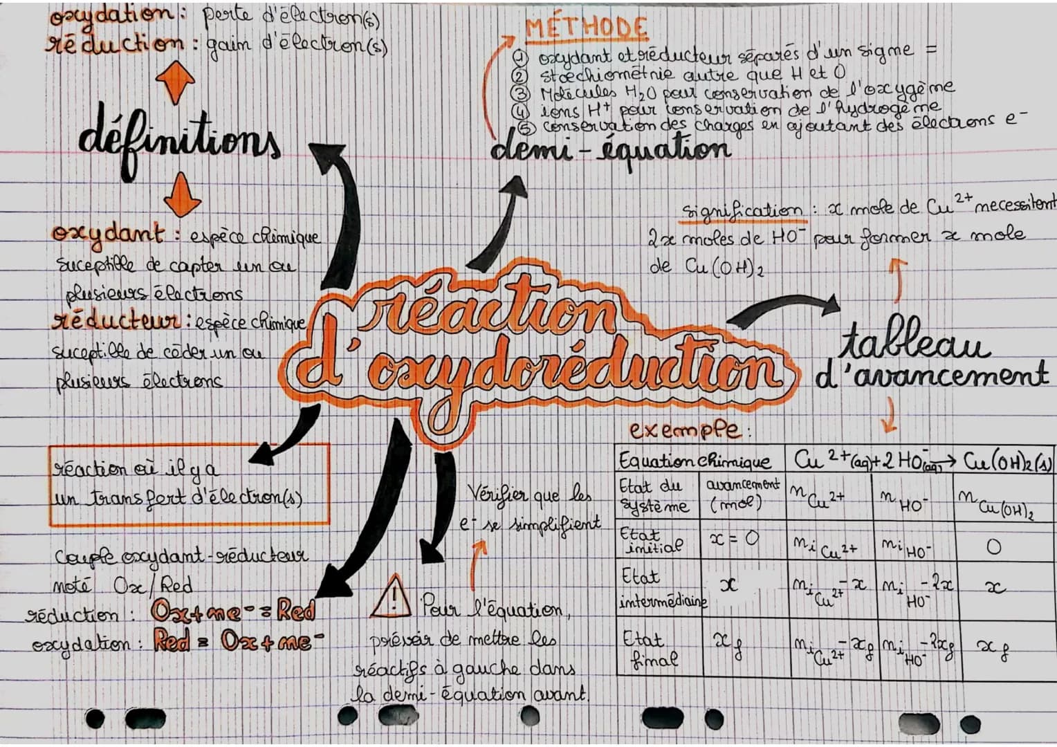 oxydation : perte d'électron(s)
reduction: gaim
d'electron (s)
définitions
oxydant: espèce chimique
Suceptible de capter un ou
plusieurs éle