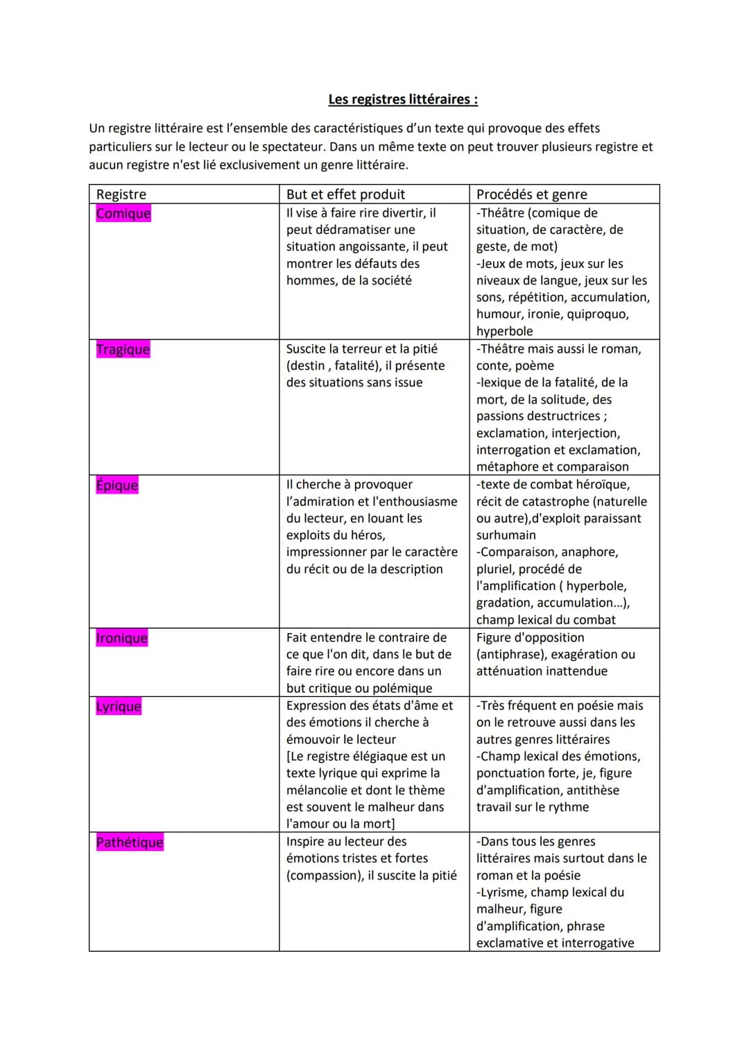 Les registres littéraires :
Un registre littéraire est l'ensemble des caractéristiques d'un texte qui provoque des effets
particuliers sur l