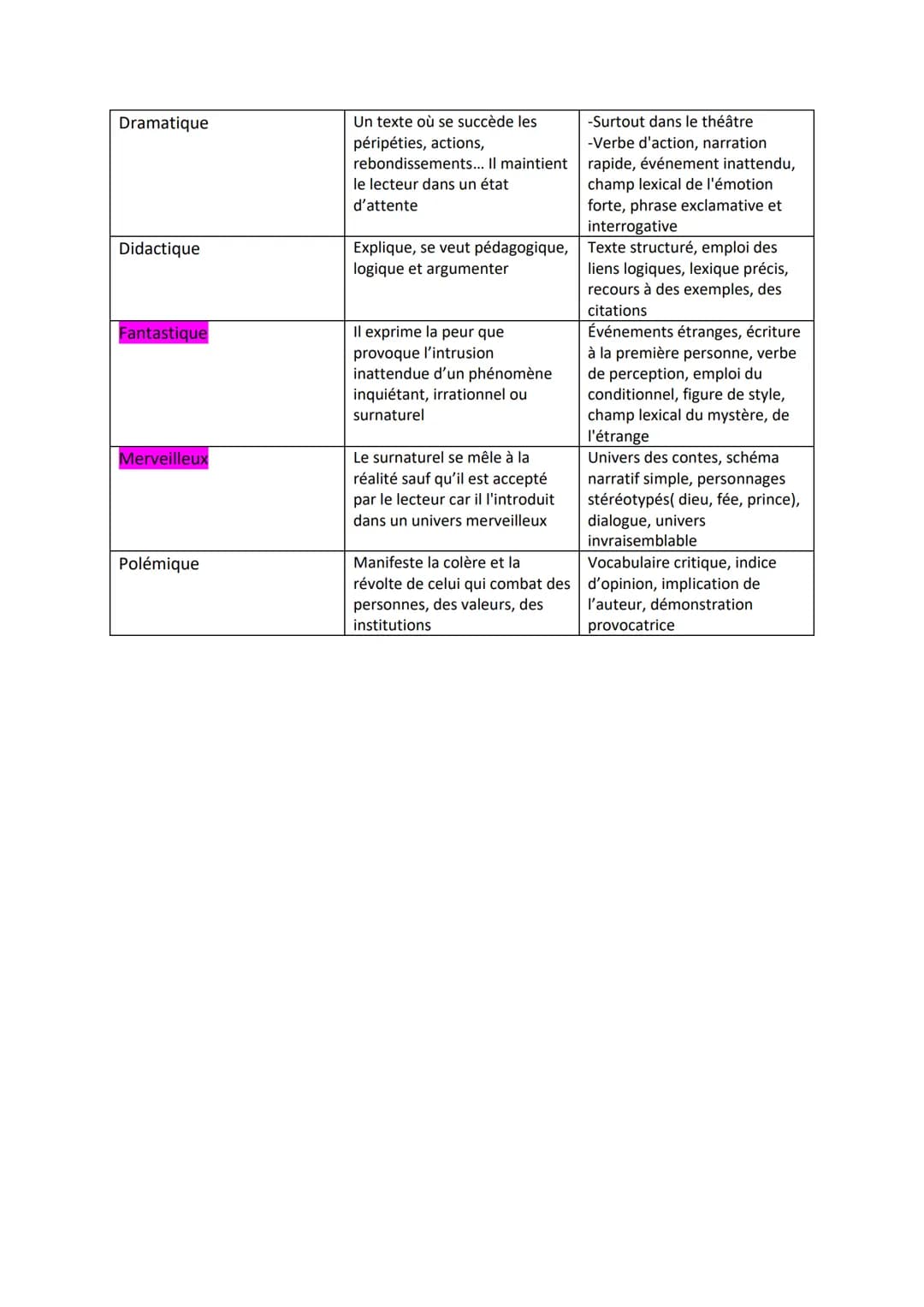 Les registres littéraires :
Un registre littéraire est l'ensemble des caractéristiques d'un texte qui provoque des effets
particuliers sur l