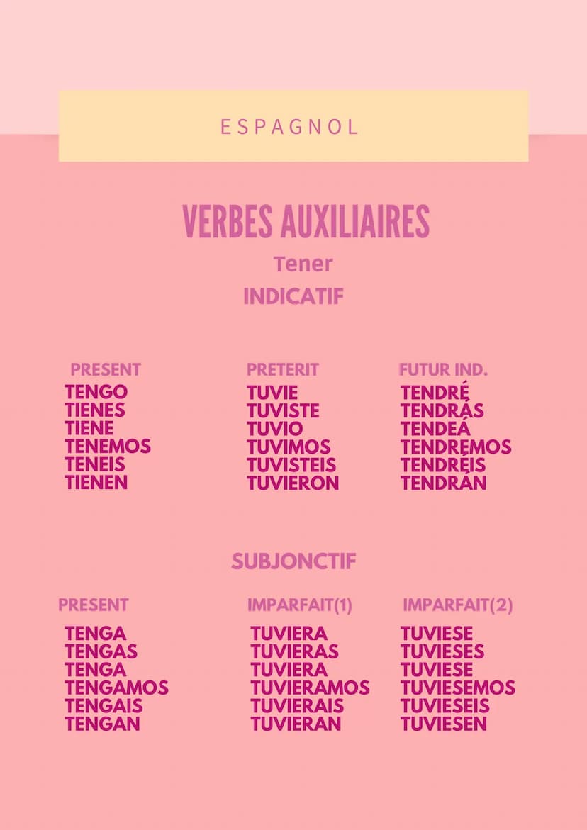 VERBES REGULIERS EN -AR
Cantar
INDICATIF
PRESENT
CANTO
CANTAS
CANTA
CANTAMOS
CANTAIS
CANTAN
PRESENT
CANTE
CANTES
CANTE
ESPAGNOL
CANTEMOS
CAN