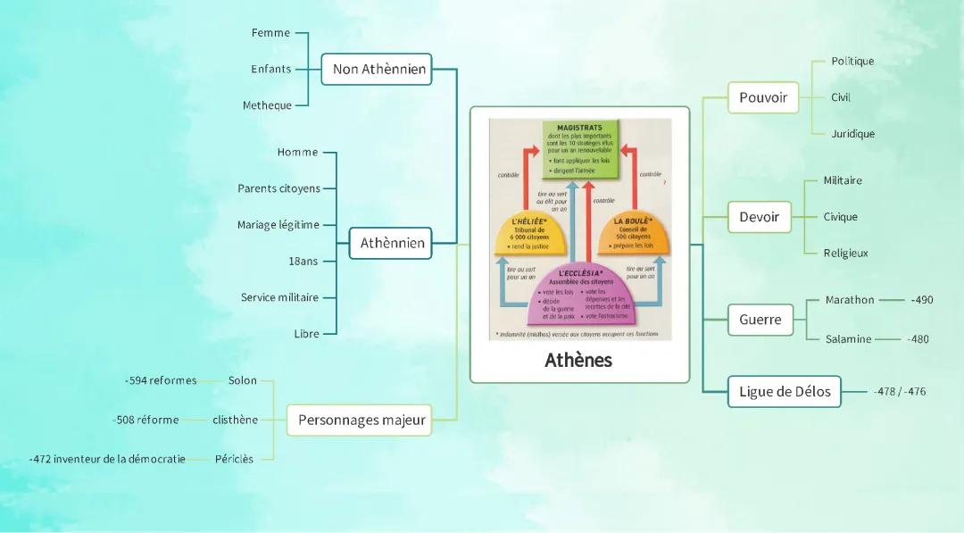 Athènes : Histoire et Culture