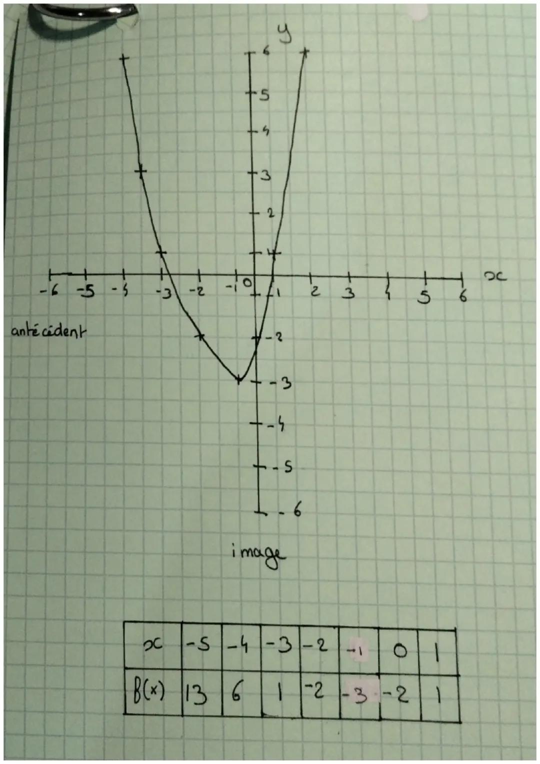 Maths

I'antécédent est toujours en baut

L'image est toujours enbas

-8 est l'image de lo par la fonction g

Un antécédent de 10 par la fon
