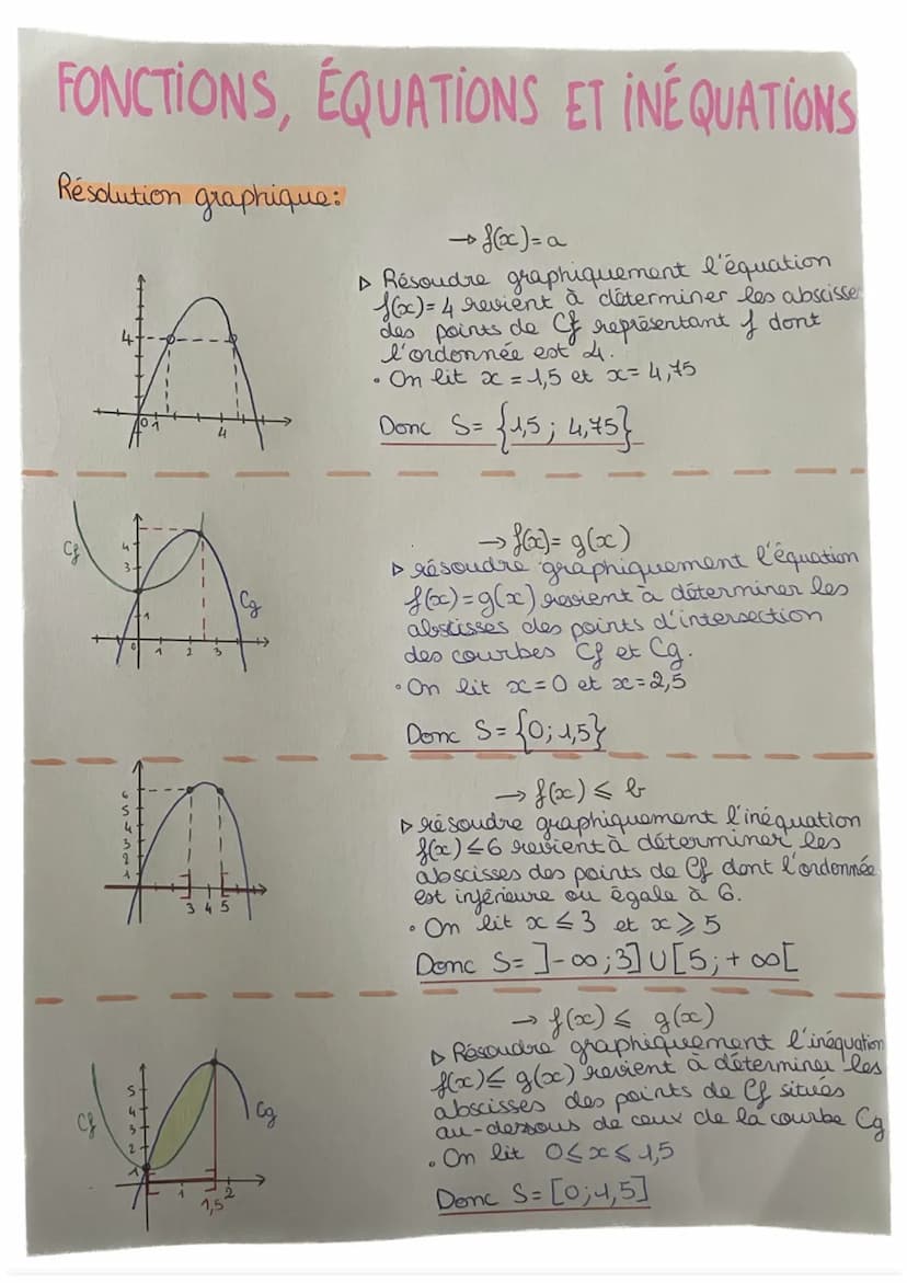 FONCTIONS,
ÉQUATIONS ET
INÉQUATIONS
+ exercices
Par Matilda FONCTIONS, ÉQUATIONS ET INEQUATIONS
Résolution graphique:
3
n
345
Cg
→ f(x) = a

