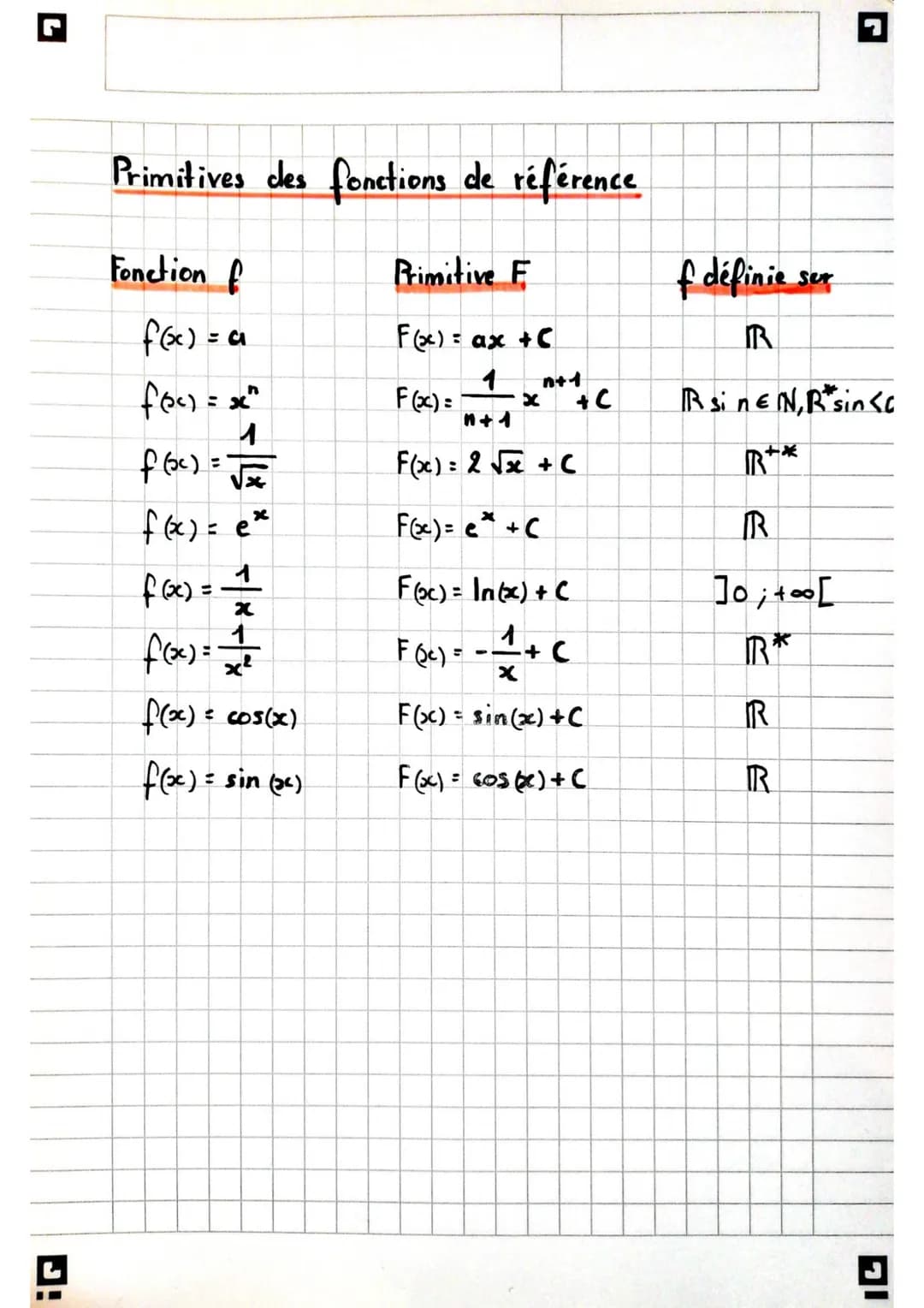 Primitives des fonctions de référence
Fonction f
f(x) = a
f(x) = x²
1
f (sc) = √x
f(x) = ex
f(x) =
* </ * - |-*
f(x) = x²
f(x) = cos(x)
f(x)
