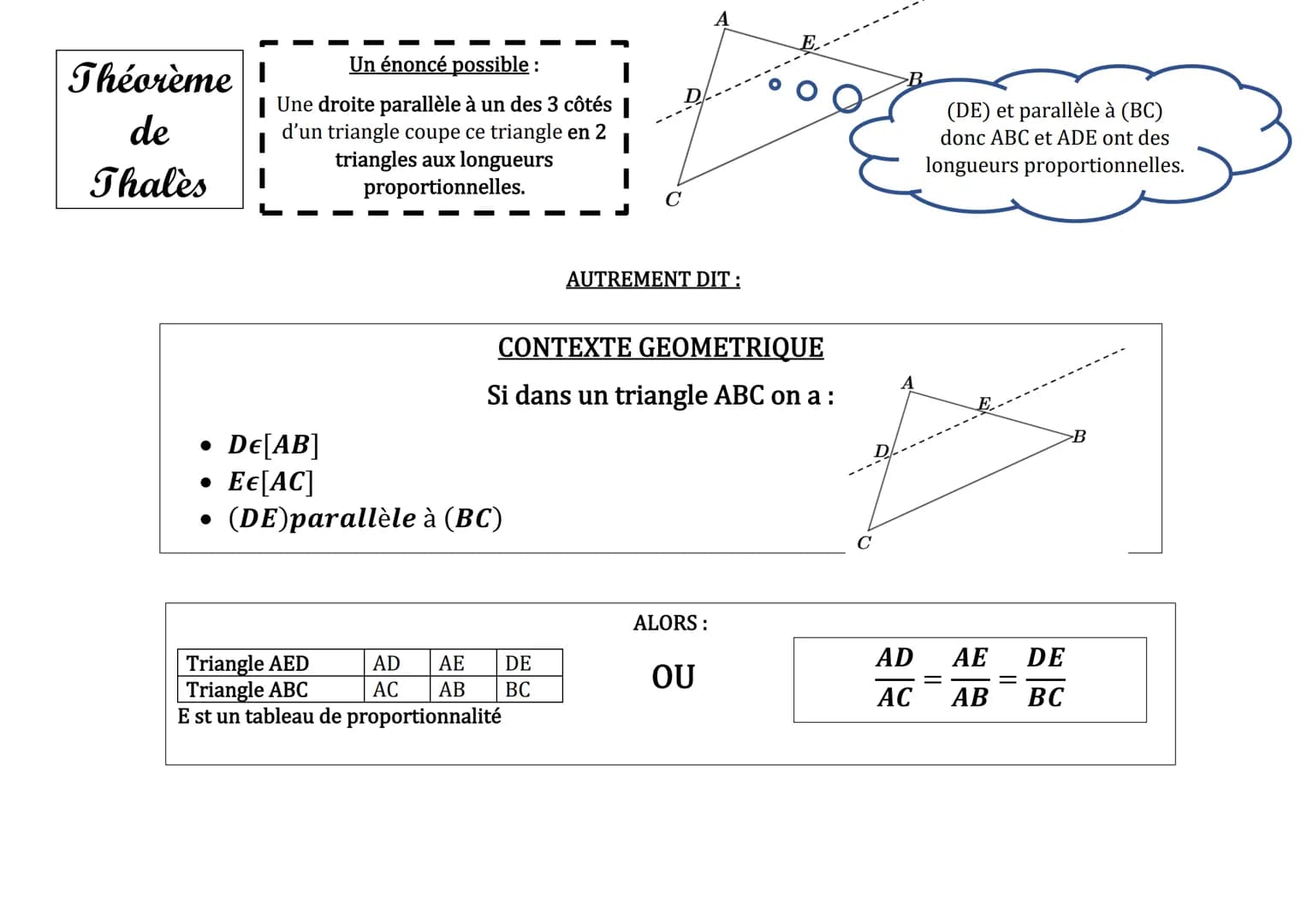 Théorème
de
Thales
Un énoncé possible:
Une droite parallèle à un des 3 côtés |
d'un triangle coupe ce triangle en 2
triangles aux longueurs
