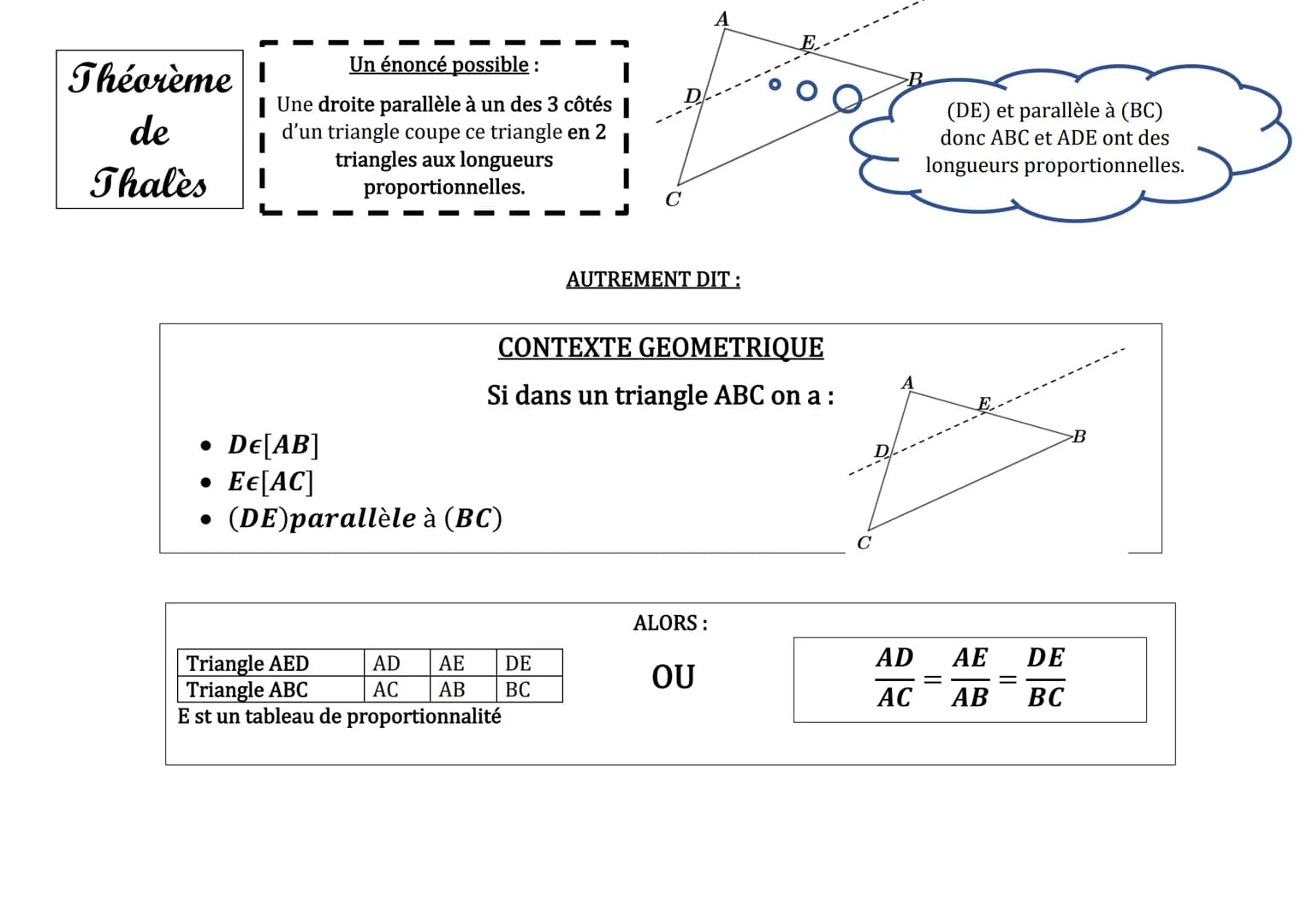 Théorème
de
Thales
Un énoncé possible:
Une droite parallèle à un des 3 côtés |
d'un triangle coupe ce triangle en 2
triangles aux longueurs
